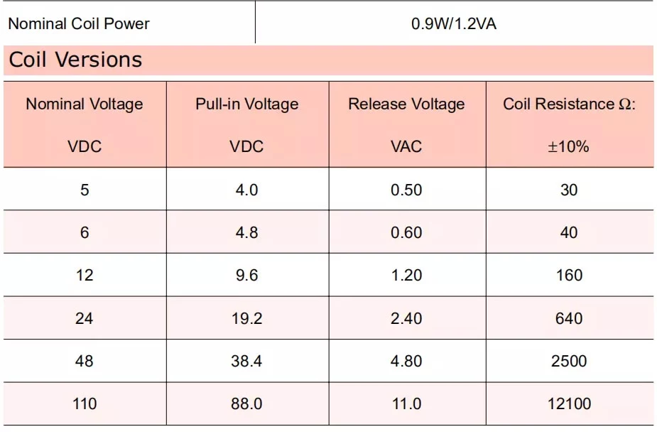 Coil Versions