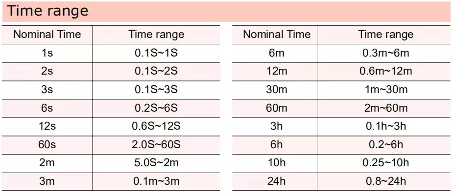Time range