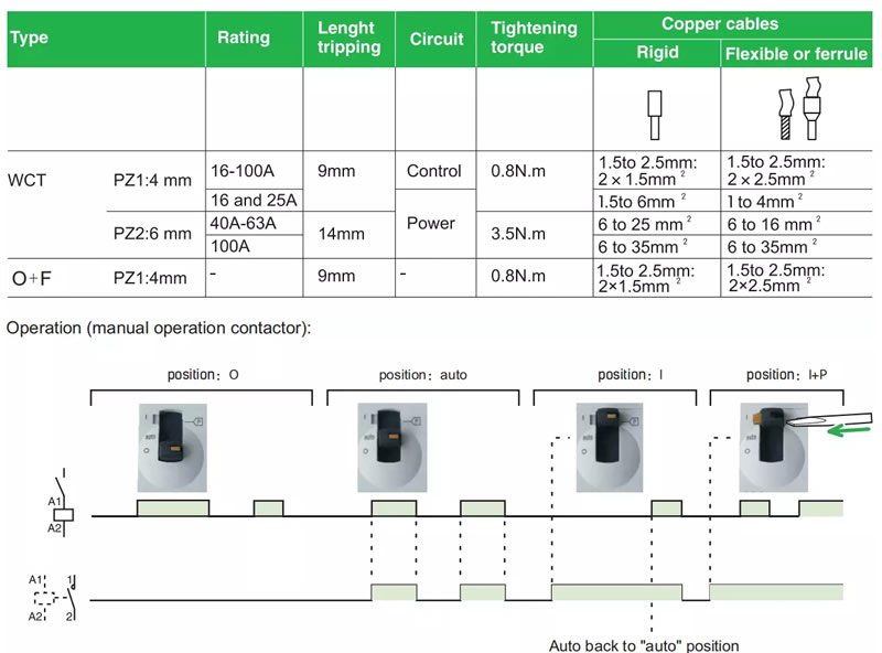 Operation (manual operation contactor)